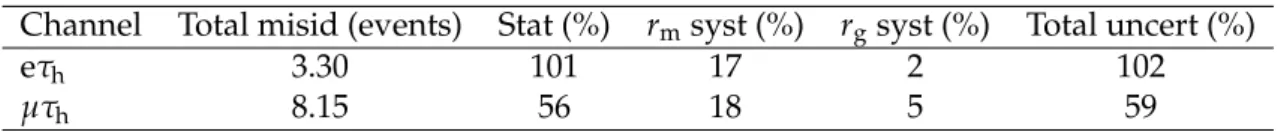 Table 5: Estimation of the misidentified τ h contribution in the signal region of the ` τ h chan- chan-nels