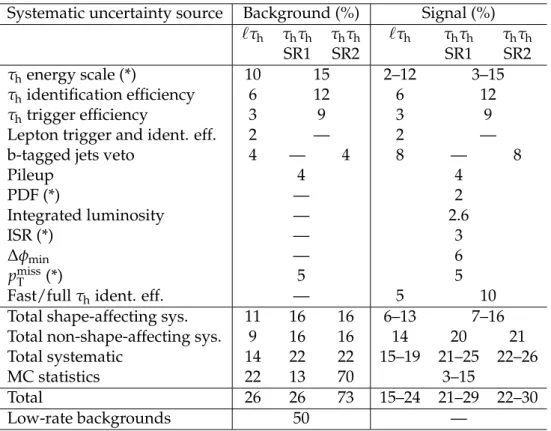 Table 6: Summary of the systematic uncertainties that affect the signal event selection efficiency, DY and rare backgrounds normalization and their shapes