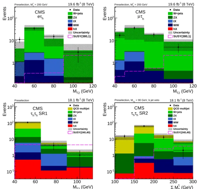 Figure 4: The data yield is compared with the SM expectation. In different signal regions, when a background estimate from data is available, it is used instead of simulation, as described in the text