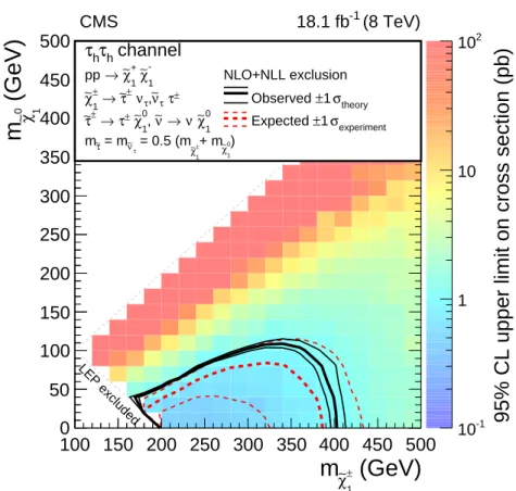 Figure 6: Expected and observed exclusion regions in terms of simplified models in the τ h τ h channel