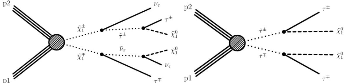 Figure 1: Schematic production of τ lepton pairs from chargino (left) or τ slepton (right) pair production.