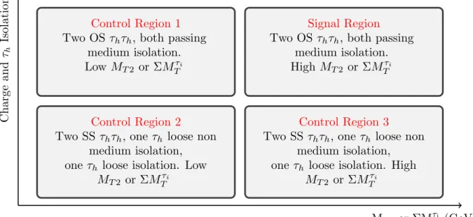 Figure 3: Schematic illustration of three control regions and the signal region used to estimate the QCD multijet background.