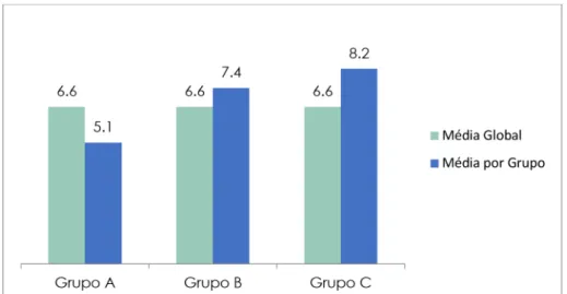 Figura 2: Produtividade dos grupos em relação à média global de entregas