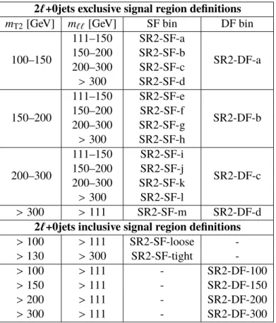 Table 1: The definitions of the exclusive and inclusive signal regions for the 2 ` +0jets channel