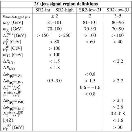 Table 2: Signal region definitions used for the 2 ` +jets channel. Relevant kinematic variables are defined in the text.