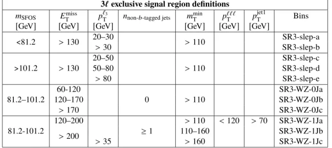 Table 3: Summary of the exclusive signal regions used in the 3 ` channel. Relevant kinematic variables are defined in the text
