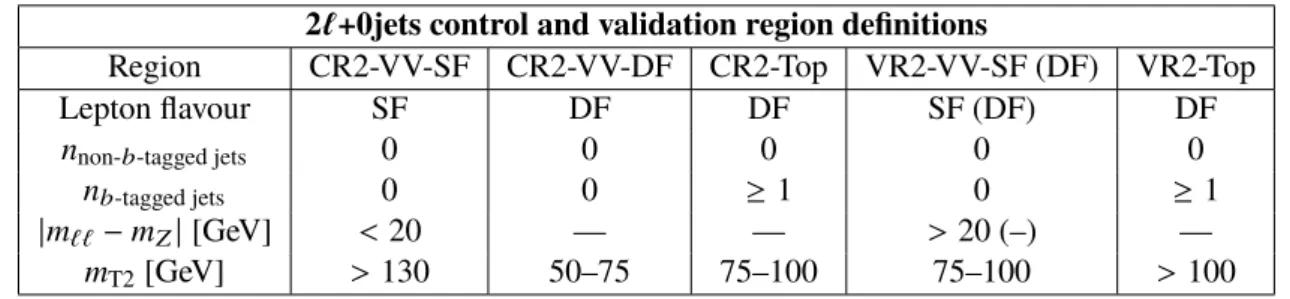 Table 5: Control region and validation region definitions for the 2 ` +0jets channel. The DF and SF labels refer to different-flavour or same-flavour lepton pair combinations, respectively