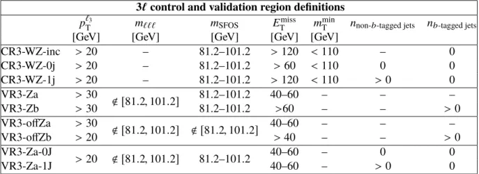 Table 7: Control and validation region definitions used in the 3 ` channel. The m SFOS quantity is the mass of the same-flavour opposite-sign lepton pair and m ``` is the trilepton invariant mass