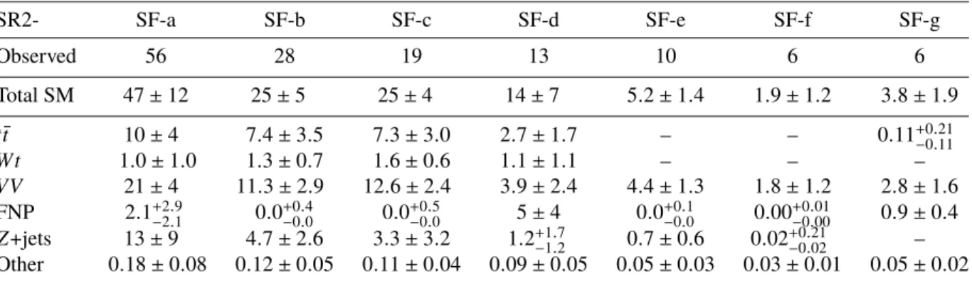 Table 8: Background-only fit results for SR2-SF-a to SR2-SF-g in the 2 ` +0jets channel