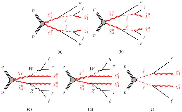 Figure 1: Diagrams of physics scenarios studied in this paper: (a) ˜ χ +
