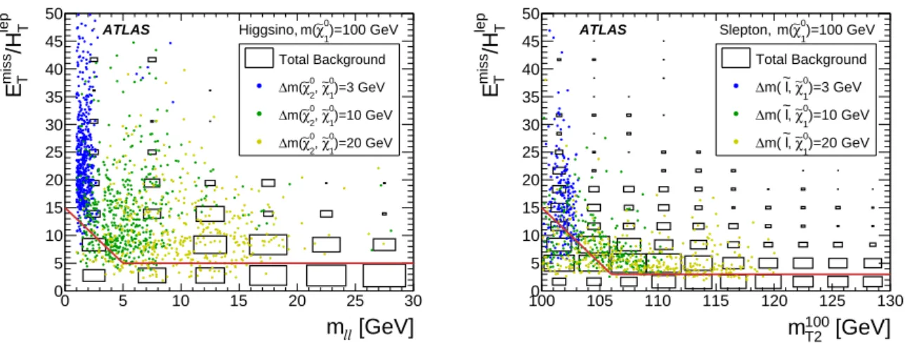 Figure 3: Distributions of E miss