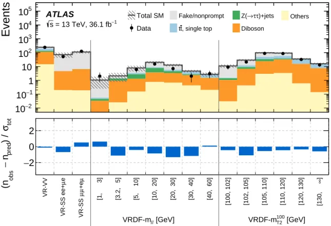 Figure 6: Comparison of observed and expected event yields in the validation regions after the background-only fit.