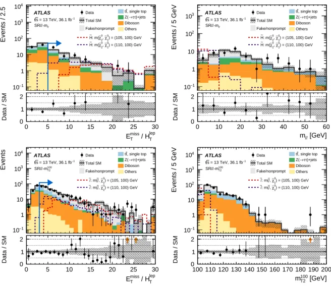 Figure 8: Kinematic distributions after the background-only fit showing the data as well as the expected background in the inclusive electroweakino SR `` - m `` [ 1 , 60 ] (top) and slepton SR `` - m 100
