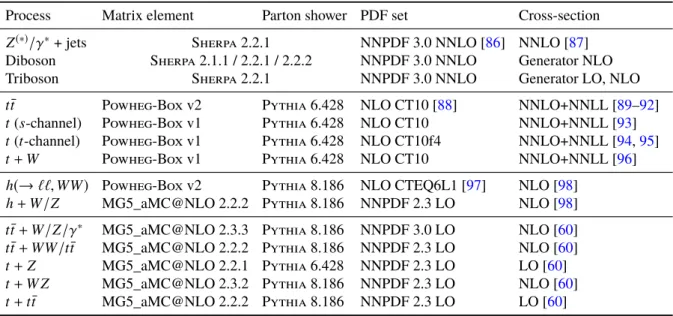 Table 1: Simulated samples of Standard Model background processes. The PDF set refers to that used for the matrix element.