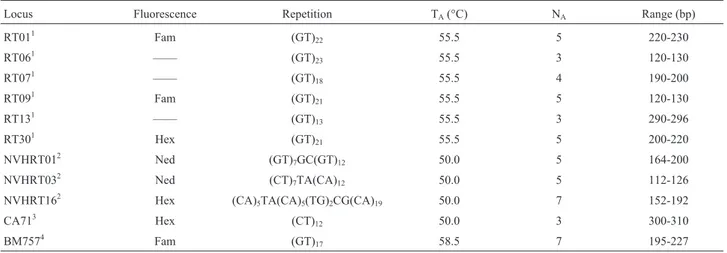 Table 1 - Summary of the 11 microsatellite loci included in the characterization of 13 female pampas deer (Ozotoceros bezoarticus leucogaster) from the Brazilian Pantanal using heterologous primers.