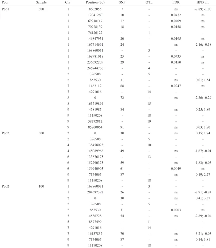 Table 6 - Location of SNPs with significant association for expansion volume, based on a false discovery rate (FDR) of 5% or the 95% highest probability density (HPD) interval of the regression coefficients, and location of the closest QTL (candidate gene)