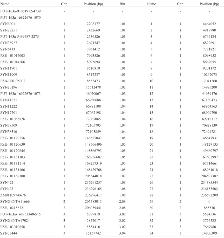 Table 1 - Name and location of the true and simulated SNPs.