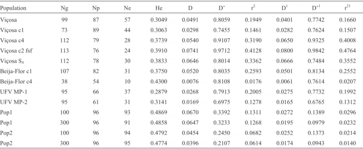 Table 2 - Population, number of genotyped individuals (Ng), number of polymorphic SNPs (Np), number of SNPs in Hardy-Weinberg equilibrium (Ne), average expected heterozygosity (He), and average absolute values of the LD measures by chromosome and for all S