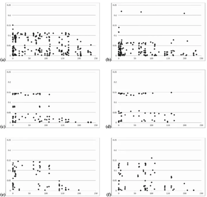 Figure 1 - Relationship between the absolute D-value and distance (Mb) in the populations Viçosa (a), Viçosa c1 (b), Viçosa c4 (c), Viçosa c2 fsf (d), Viçosa S4 (e), Beija-Flor c1 (f), UFV MP-1(g), UFV MP-2 (h), Pop1, sample size 100 (i), and Pop2, sample 