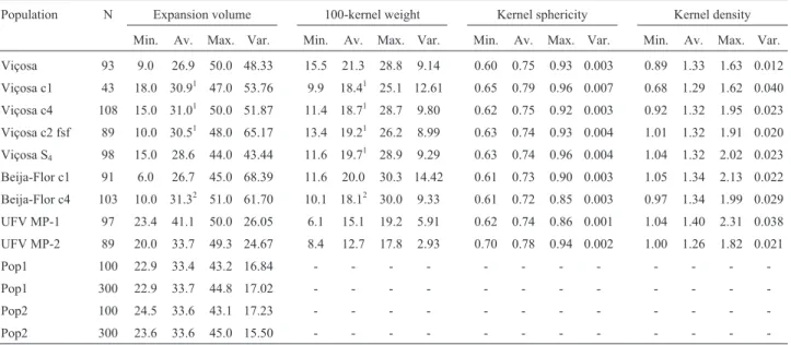 Table 3 - Population, number of phenotyped individuals (N), and minimum, average, maximum and variance for expansion volume (mL/g), 100-kernel weight (g), kernel sphericity, and kernel density (g/mL)