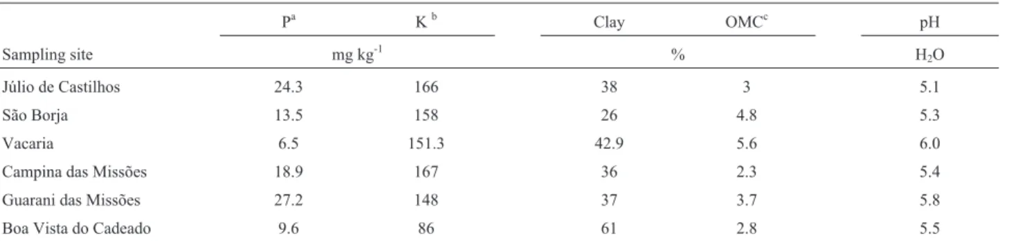 Table 1 - Soil abiotic characteristic at sampling sites.