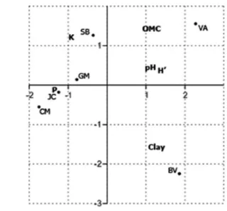 Figure 1 - Principal Component Analysis (PCA) of diversity indices in re- re-lation to soil abiotic properties [clay, organic matter content (OMC), pH, P, K,] determined from the six sampling sites (JC – Júlio de Castilhos, SB – São Borja, VA – Vacaria, CM