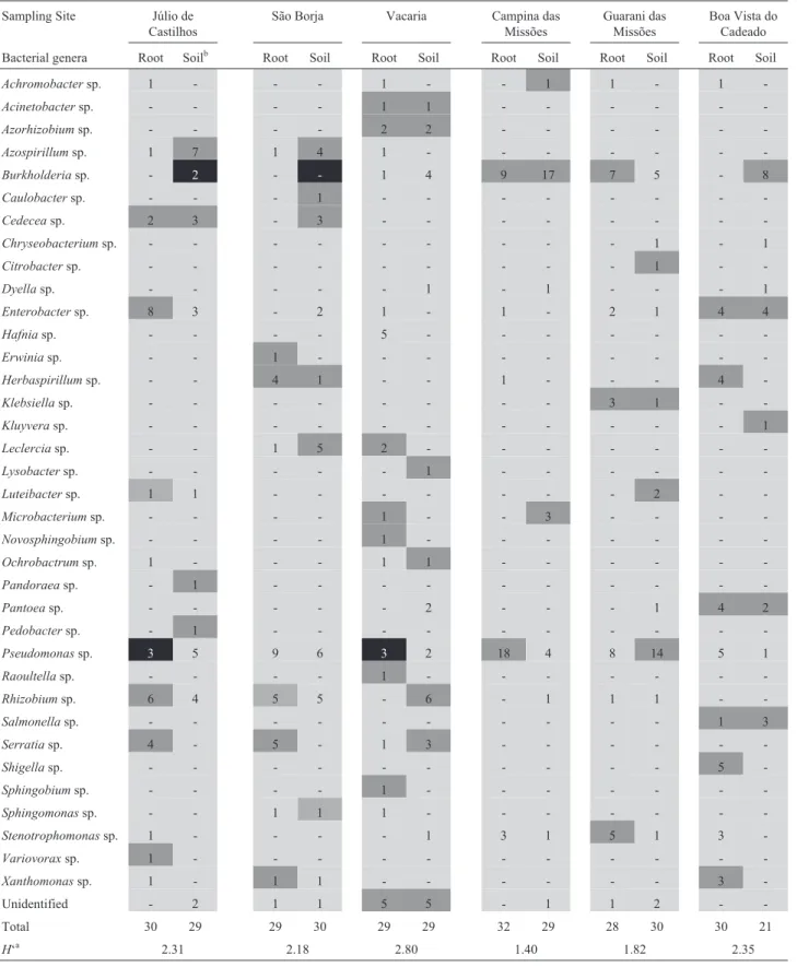 Table 2 - Heatmap associations of bacterial genera and occurrence of putative endophytic (Root) and rhizospheric (Soil) isolates