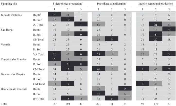 Table 3 - Heatmap associations of bacterial isolates and PGP traits both from roots and rhizospheric soil from each sampling site