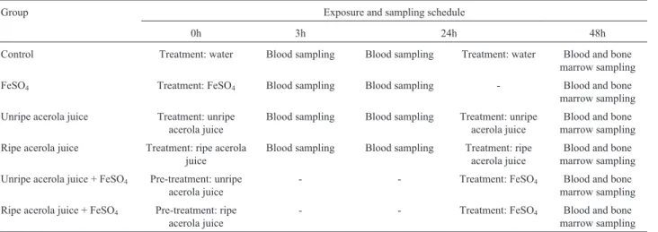 Table 1 - Experimental procedures: treatment protocols and blood sampling schedules.