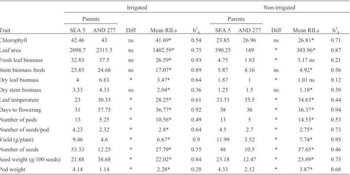 Table 2 - Analyses of variance for quantitative traits for AND 277, SEA 5 and recombinant inbred lines of the AS population evaluated in a greenhouse under irrigated and non-irrigated (water-stressed) conditions.