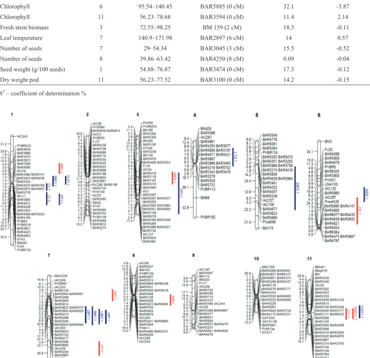 Figure 2 - Common bean linkage map constructed using the AND 277 x SEA 5 RIL population