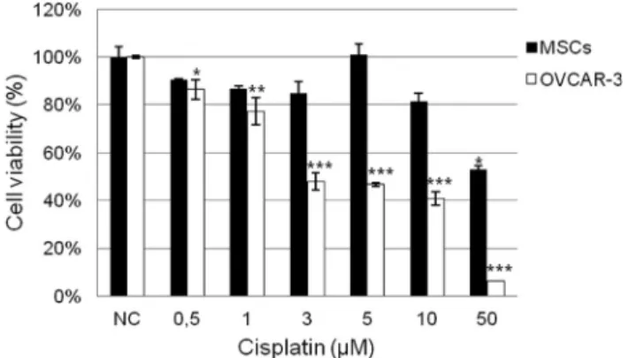 Figure 2 - Percentage of viable cells, evaluated by MTT assay, after 72 h of exposure to increasing concentrations of cisplatin (CIS)
