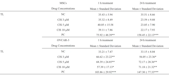 Table 1 - Results of the Comet assay on MSCs and OVCAR-3 cells after treatment with CIS.