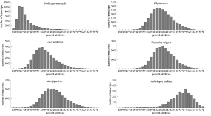 Figure 2 - Sequence identity distribution of alfalfa unique transcripts to other plants.