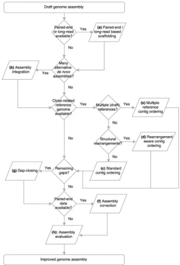 Figure 1 - A flowchart demonstrating how and when the different genome finishing approaches can be combined according to the data that is  avail-able for the user