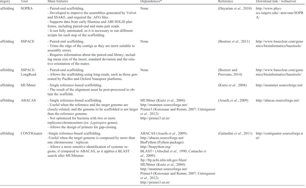 Table 1 - continued