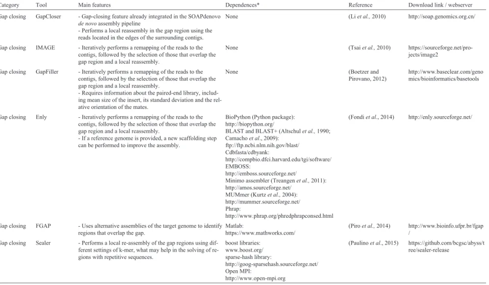 Table 1 - continued