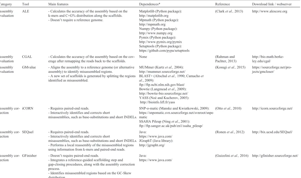 Table 1 - continued