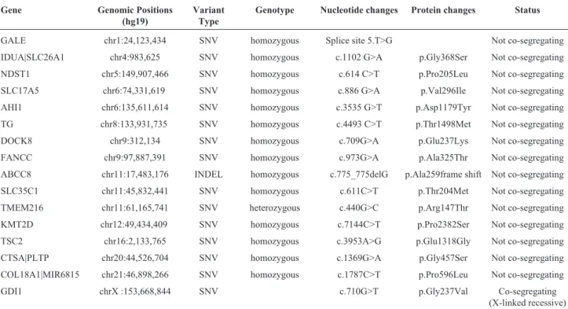 Table 1 - Candidate mutations of the SZMRX family identified by whole exome sequencing # .