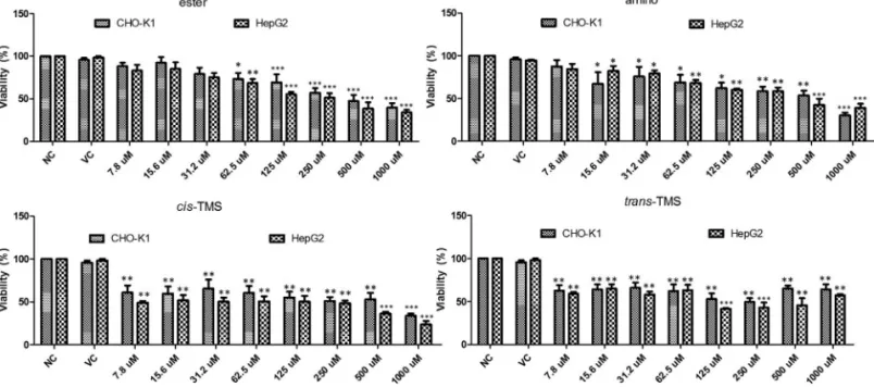Figure 2 - Mean values of cell viability obtained by XTT assay in CHO-K1 and HepG2 cell lines after 24 h of treatment with different concentrations of ester, amino, cis-TMS and trans-TMS stilbenes