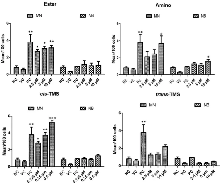 Figure 5 - MN assay showing the analysis of genotoxicity in CHO-K1 cells treated with different concentrations of ester, amino, cis-TMS and trans-TMS stilbenes