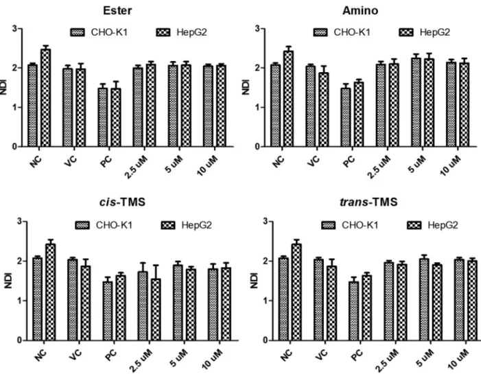Figure 7 - Nuclear Division Index (NDI) obtained in CHO-K1 and HepG2 cell lines treated with different concentrations of ester, amino, cis-TMS and trans-TMS stilbenes