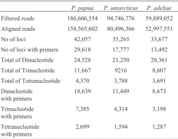 Table 1 - Number of reads (filtered and aligned), number of microsatellite loci and motifs for all three Pygoscelis species, including the total of loci and only those that showed flanking region sequence for primer design.