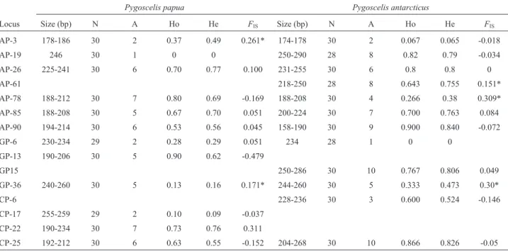 Table 4- Tetranucleotide microsatellite loci polymorphism for 30 individuals and 12 loci for P