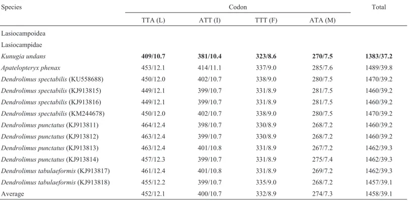 Table 3 - Frequency of the four most frequently used codons in Lasiocampoidea.