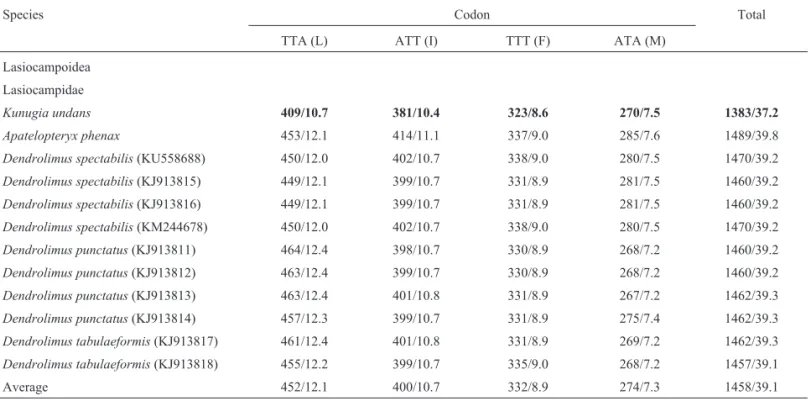 Table 3 - Frequency of the four most frequently used codons in Lasiocampoidea.