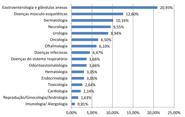 Gráfico 5: Número de casos observados na área da Patologia Médica, em função da  espécie (Fr)