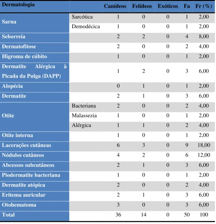 Tabela 4: Número de casos observados e respetiva Fr, na área da Dermatologia. 