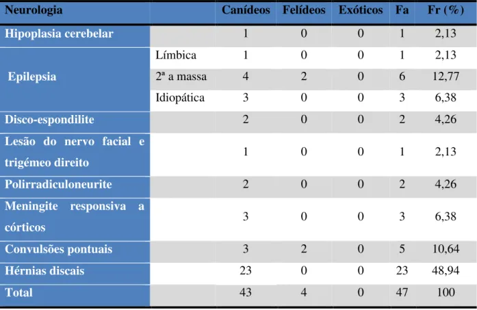 Tabela 5: Número de casos observados e respetiva Fr, na área da Neurologia. 