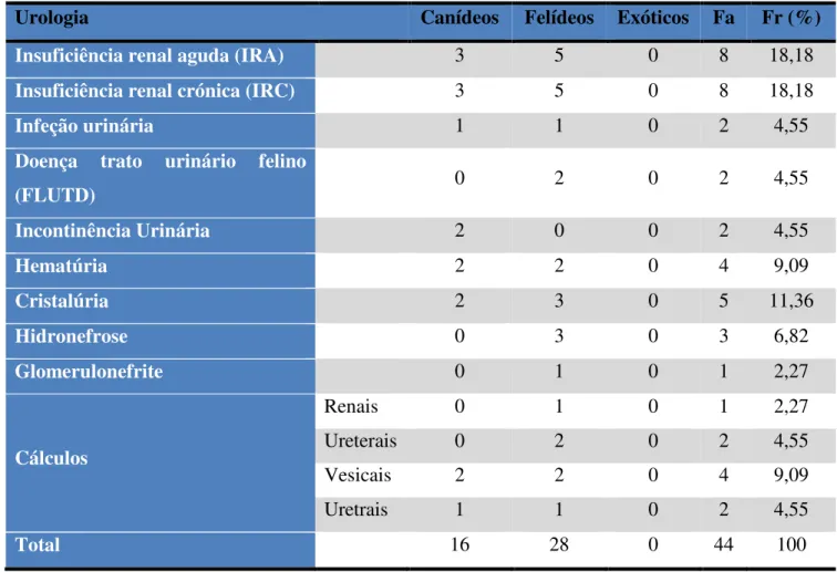 Tabela 6: Número de casos observados e respetiva Fr, na área da Urologia. 